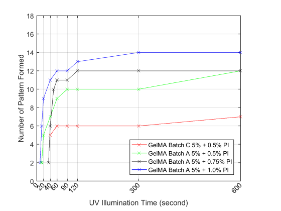 pattern form number result